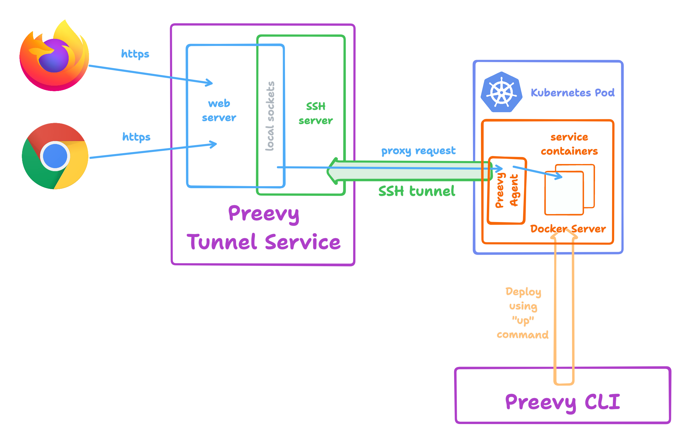 Preevy on Kubernetes